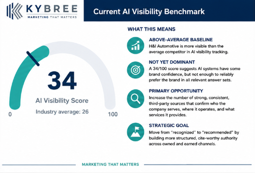 KYBREE Current AI Visibility Benchmark scorecard showing an AI Visibility Score of 34 against an industry average of 26, with what-it-means readouts.