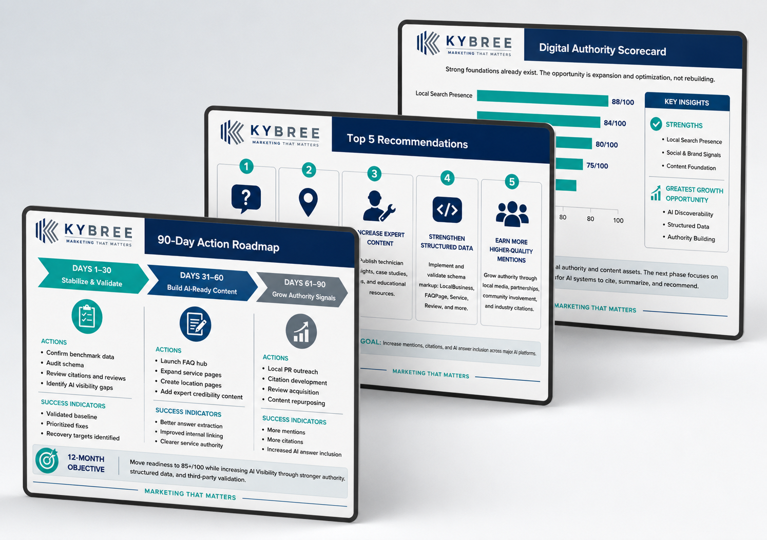 KYBREE Digital Authority scorecard deliverable shown as three panels — a 90-Day Action Roadmap, Top 5 Recommendations, and a Digital Authority Scorecard.